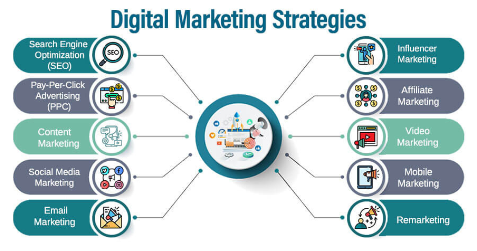 Top 5 Digital Marketing Strategies in india | Marketing Strategies